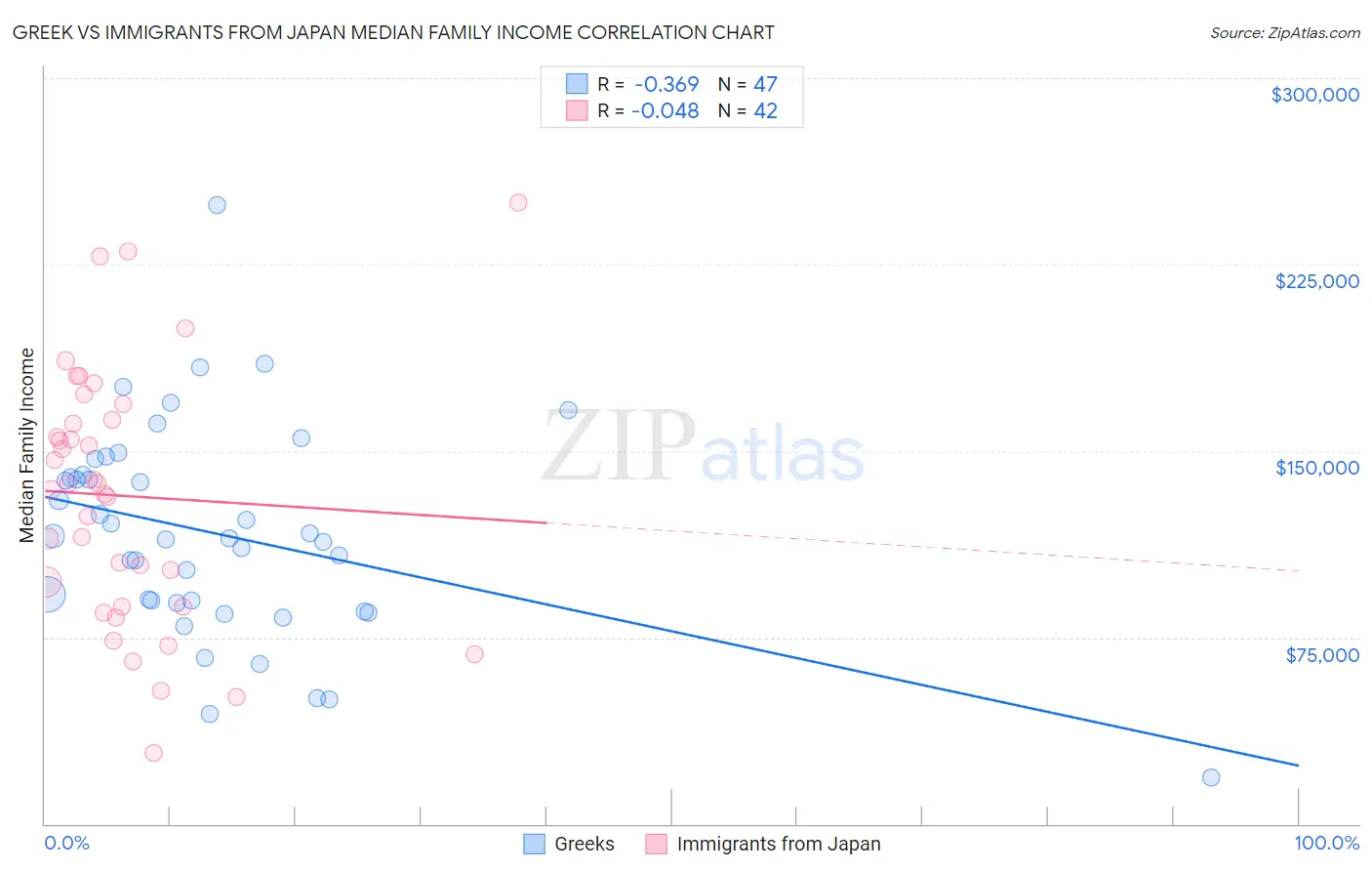 Greek vs Immigrants from Japan Median Family Income