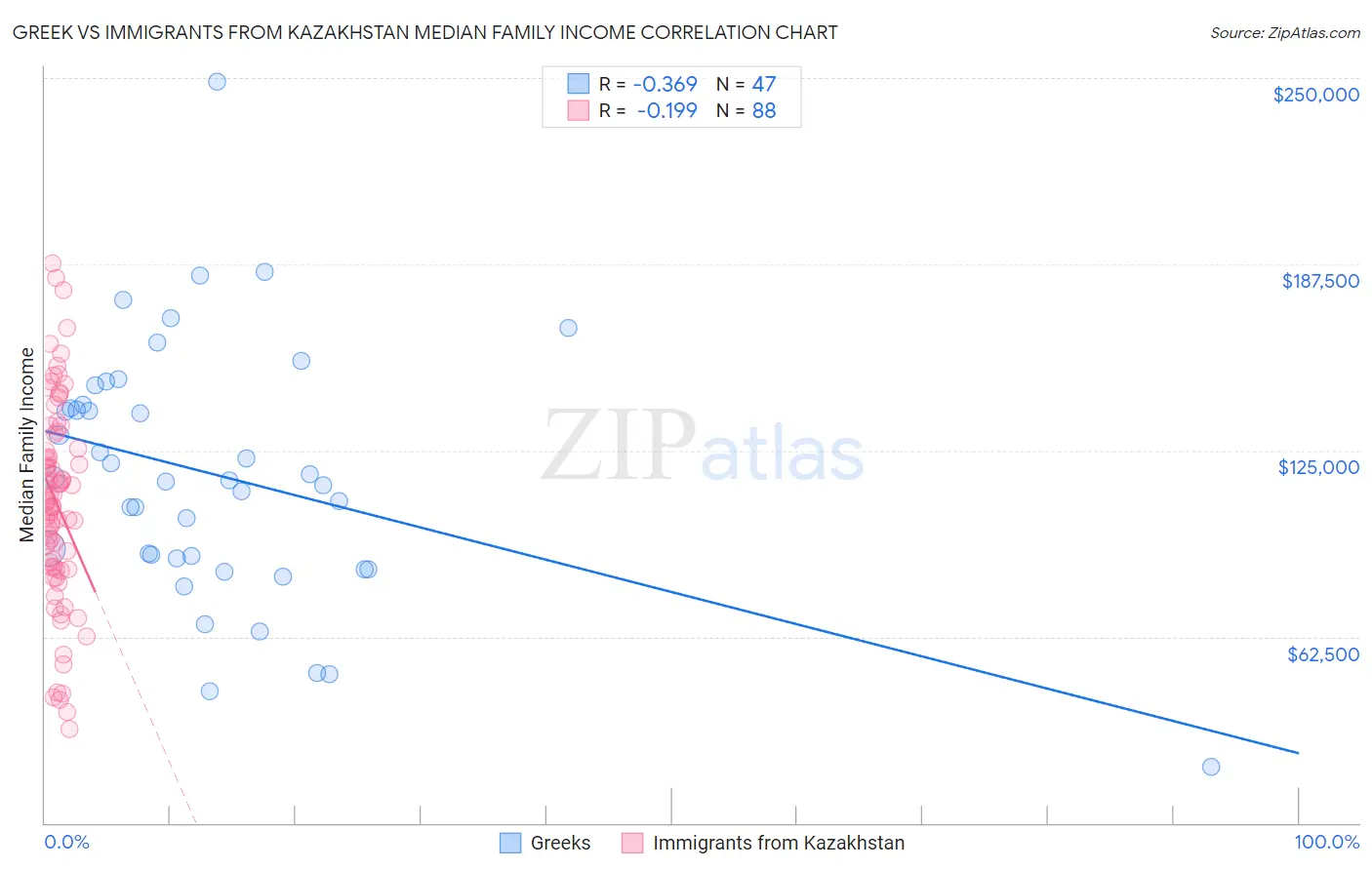 Greek vs Immigrants from Kazakhstan Median Family Income