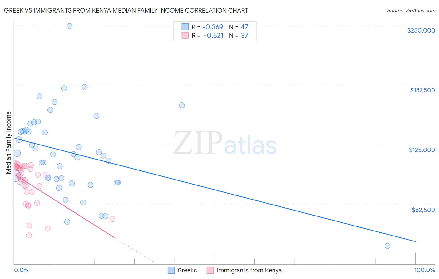 Greek vs Immigrants from Kenya Median Family Income