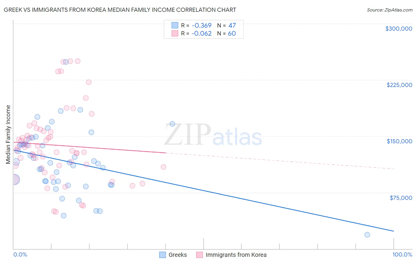 Greek vs Immigrants from Korea Median Family Income