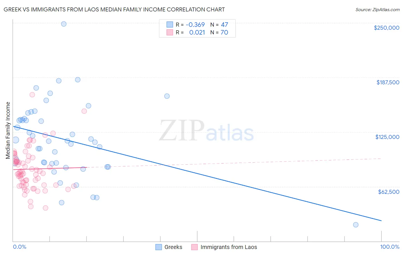 Greek vs Immigrants from Laos Median Family Income