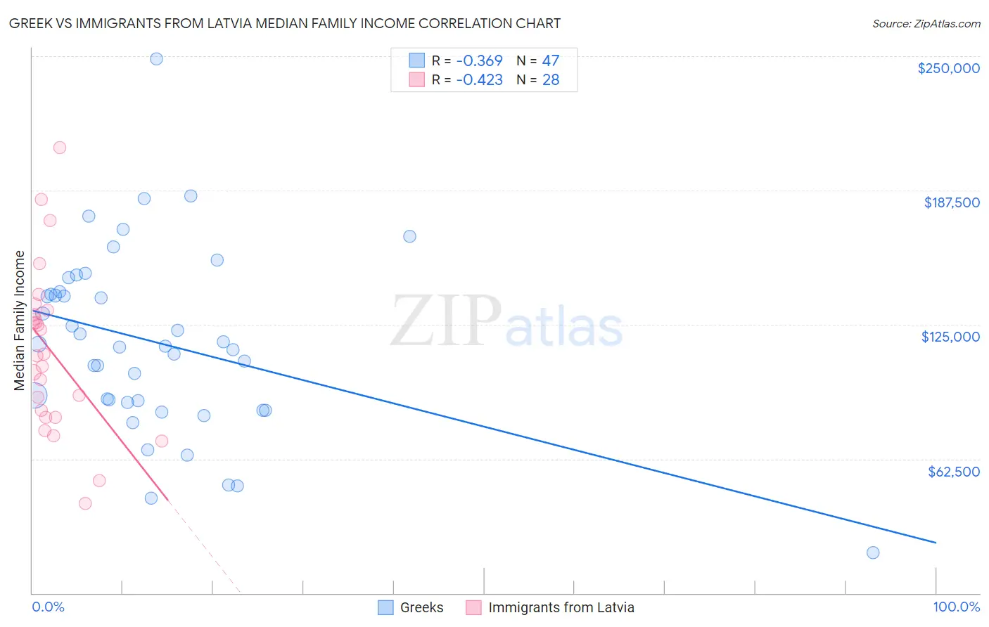 Greek vs Immigrants from Latvia Median Family Income