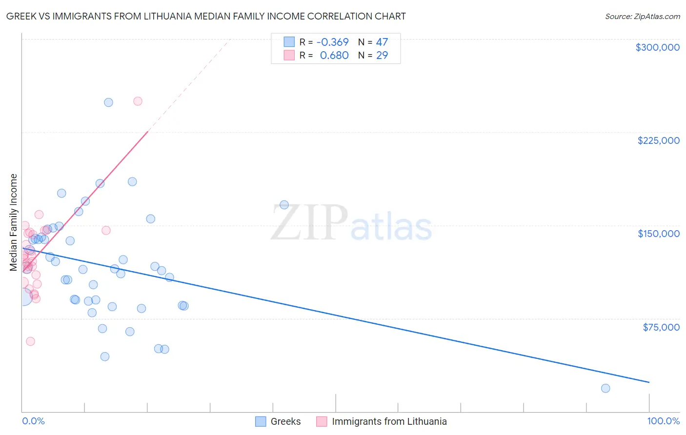 Greek vs Immigrants from Lithuania Median Family Income