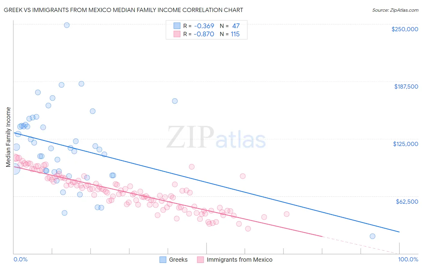 Greek vs Immigrants from Mexico Median Family Income