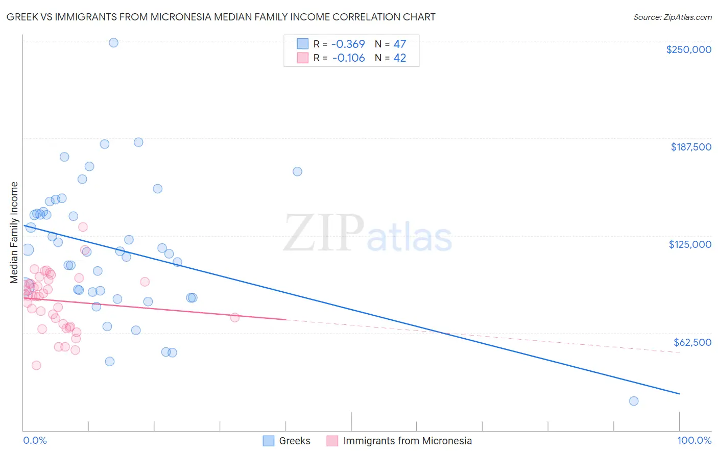 Greek vs Immigrants from Micronesia Median Family Income