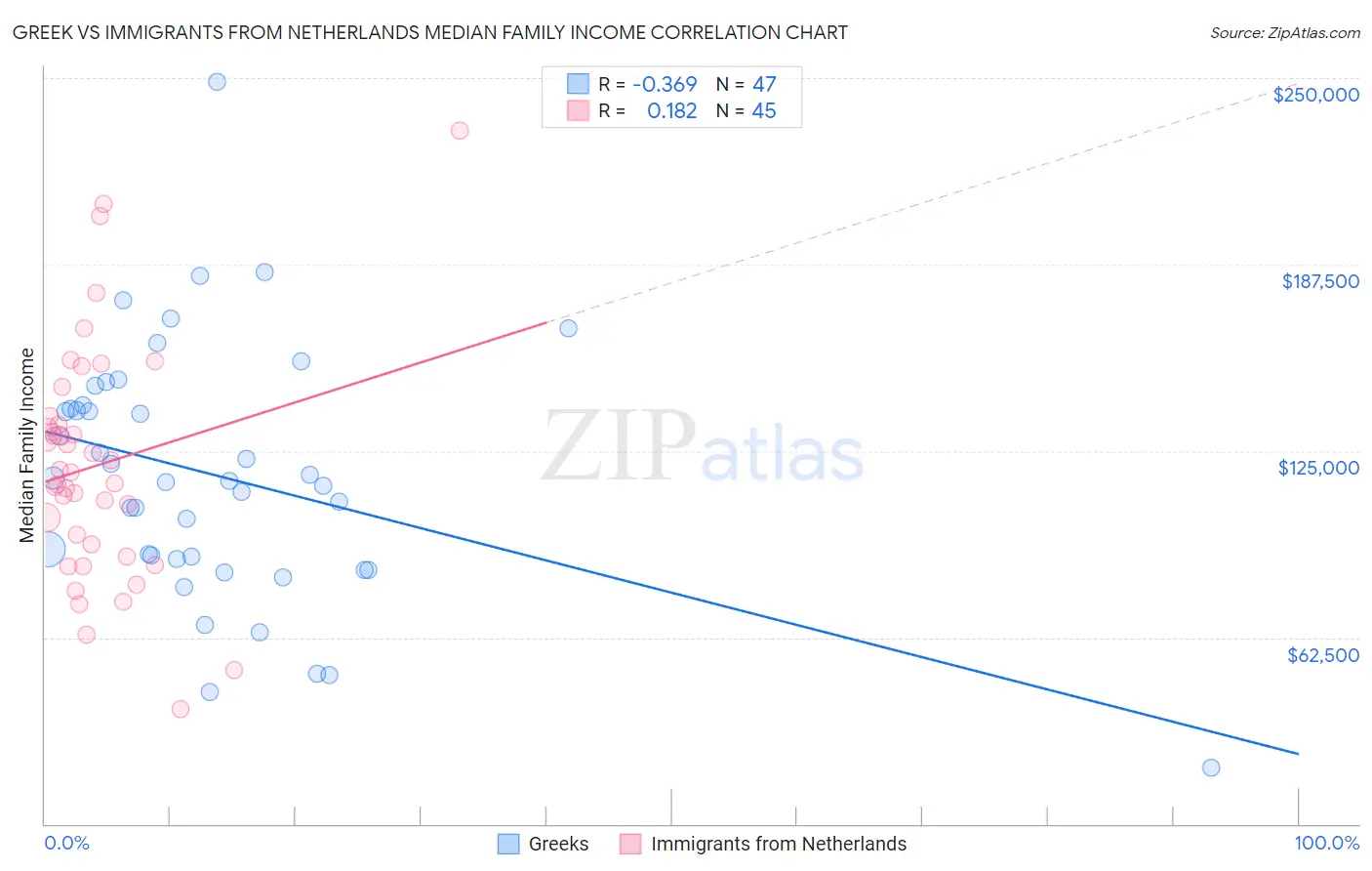 Greek vs Immigrants from Netherlands Median Family Income