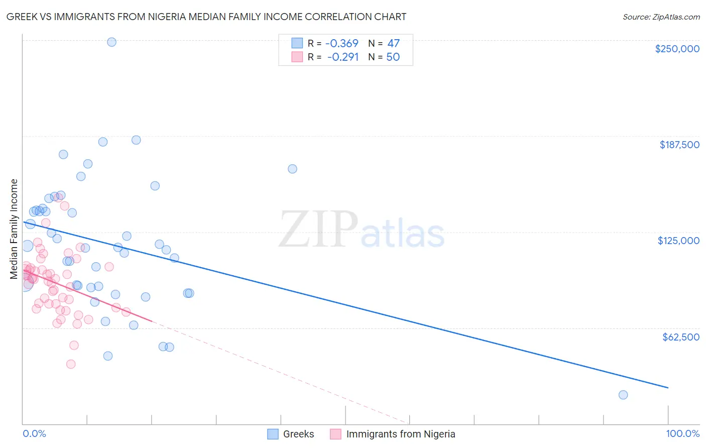 Greek vs Immigrants from Nigeria Median Family Income