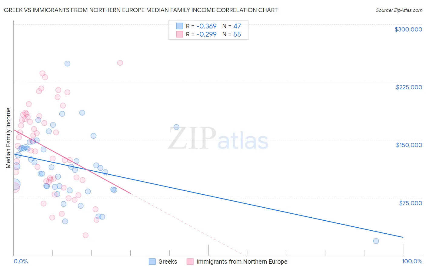 Greek vs Immigrants from Northern Europe Median Family Income