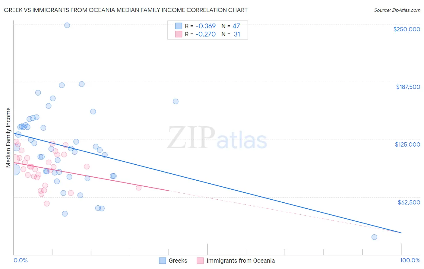 Greek vs Immigrants from Oceania Median Family Income