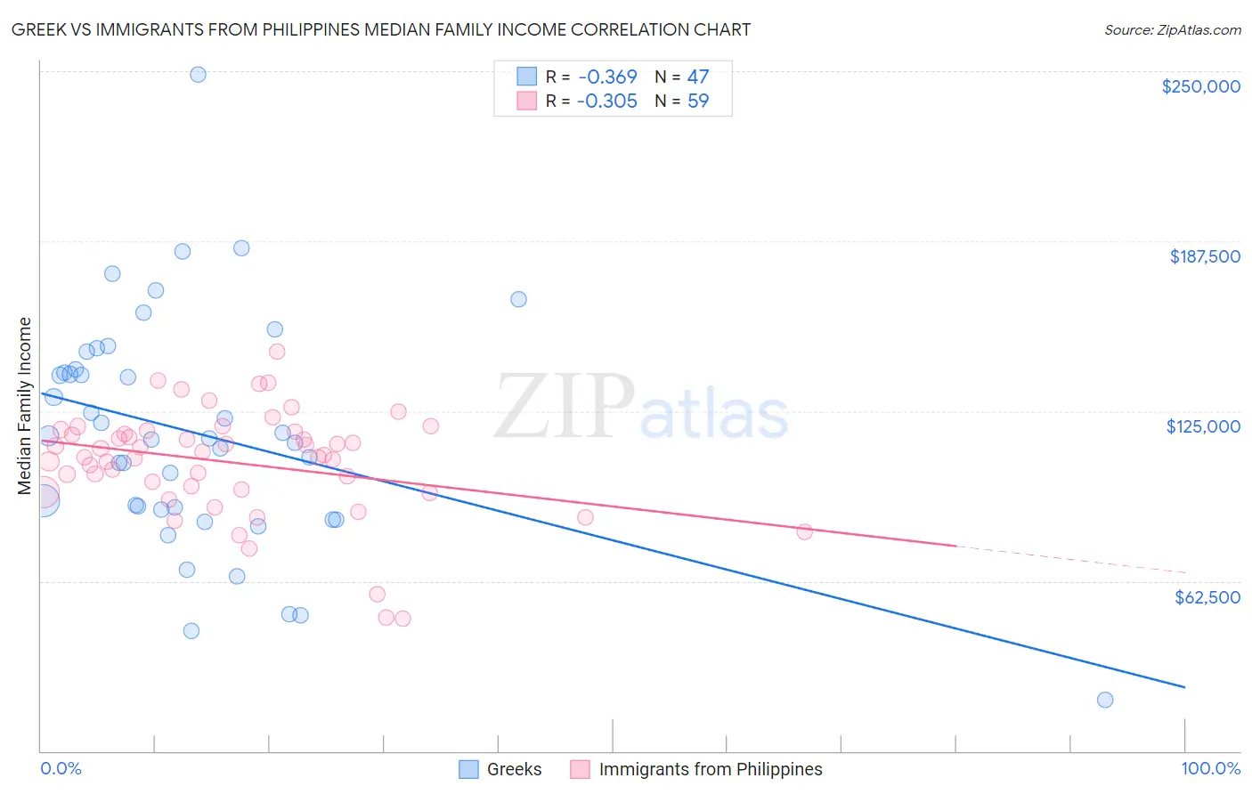 Greek vs Immigrants from Philippines Median Family Income