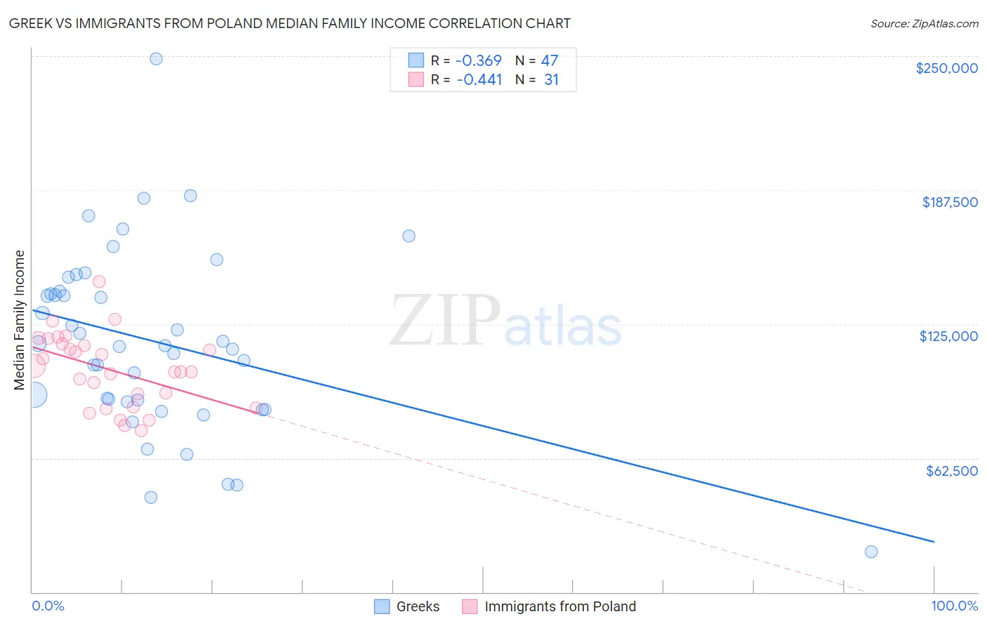 Greek vs Immigrants from Poland Median Family Income