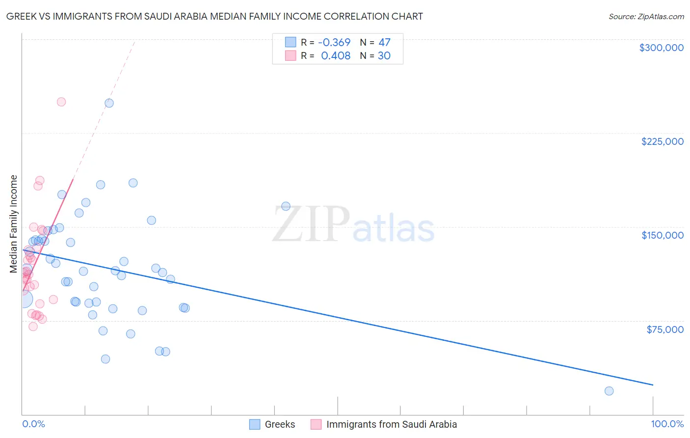 Greek vs Immigrants from Saudi Arabia Median Family Income