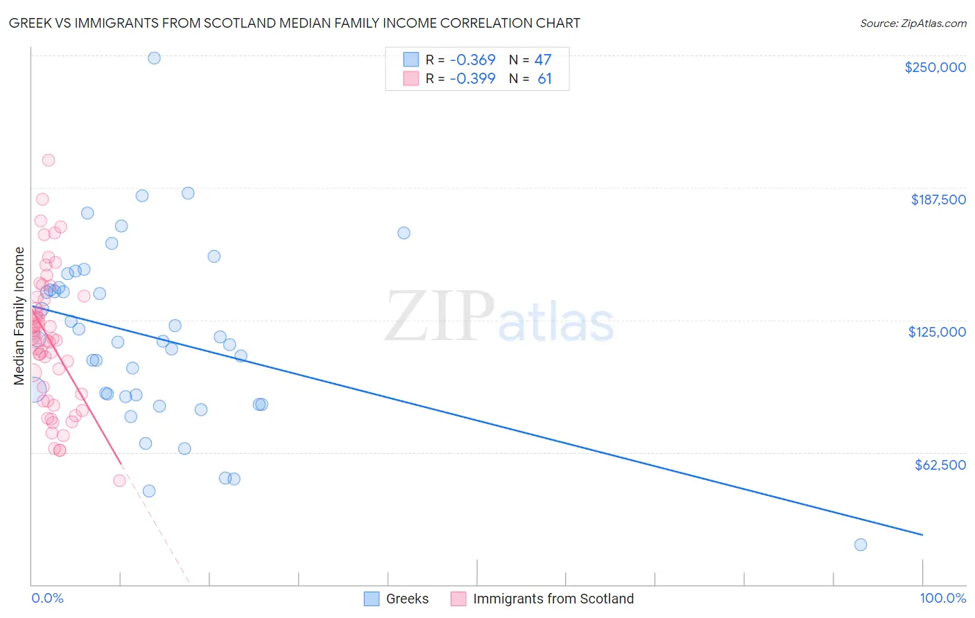 Greek vs Immigrants from Scotland Median Family Income