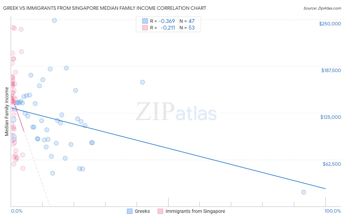 Greek vs Immigrants from Singapore Median Family Income