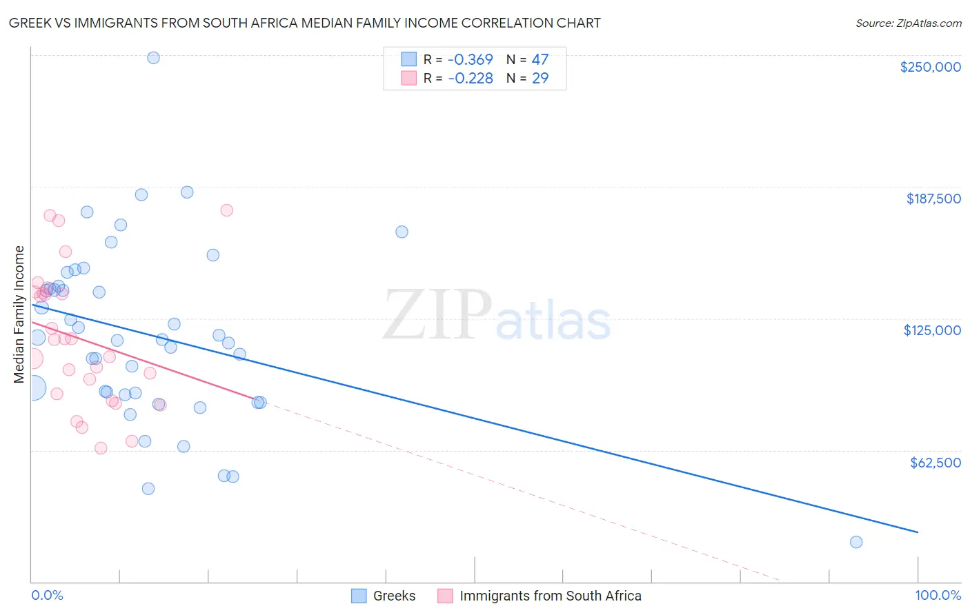 Greek vs Immigrants from South Africa Median Family Income