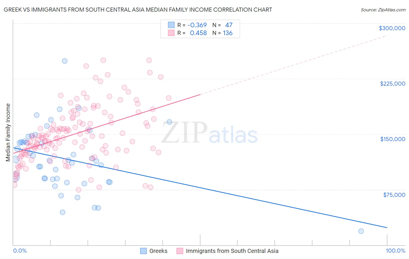 Greek vs Immigrants from South Central Asia Median Family Income