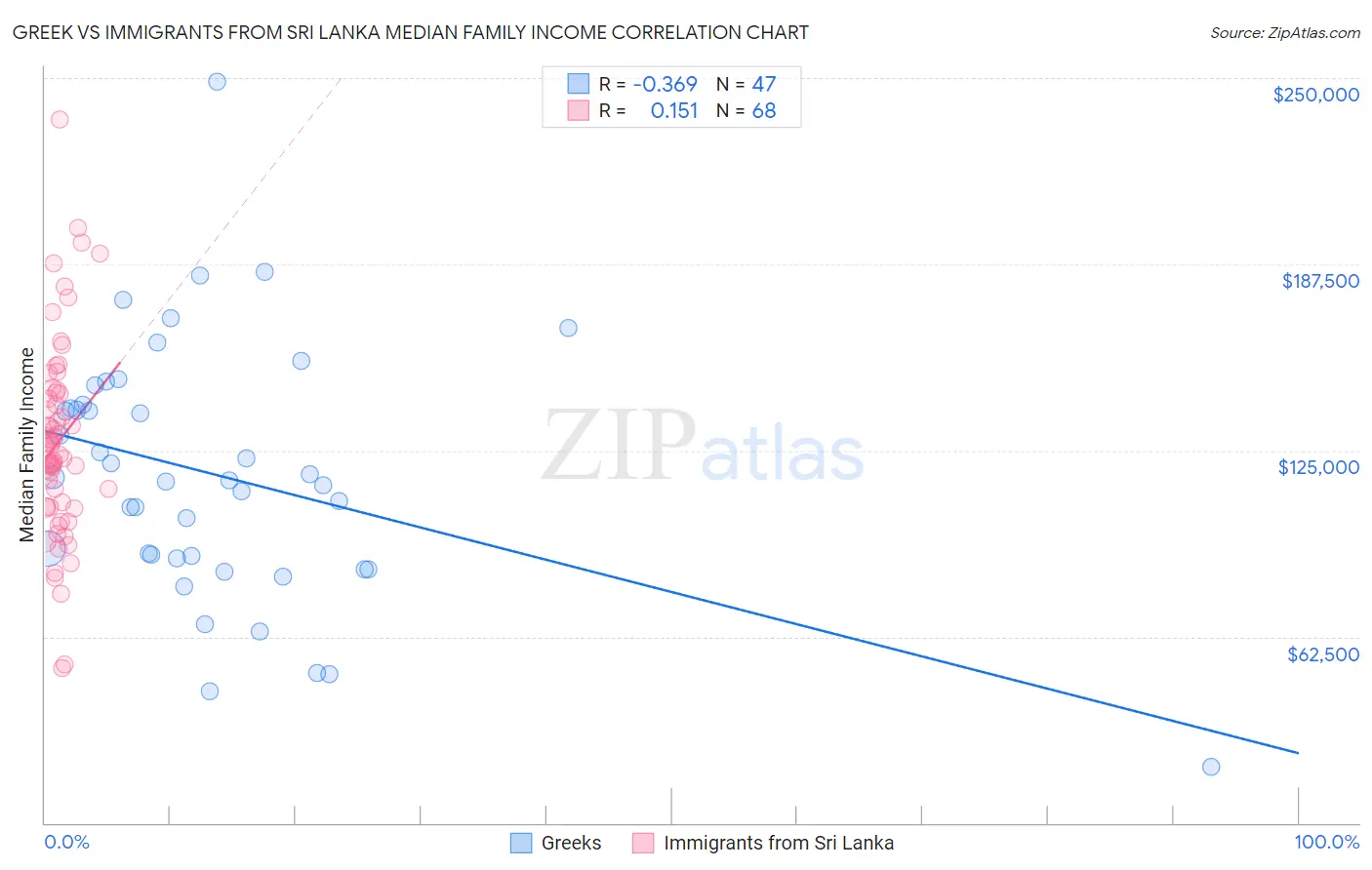 Greek vs Immigrants from Sri Lanka Median Family Income