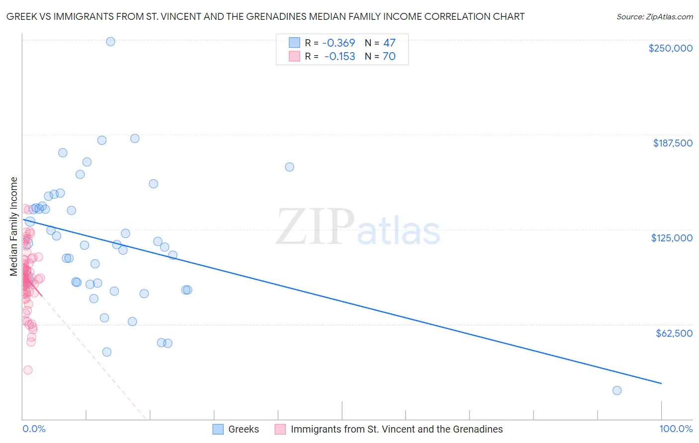 Greek vs Immigrants from St. Vincent and the Grenadines Median Family Income
