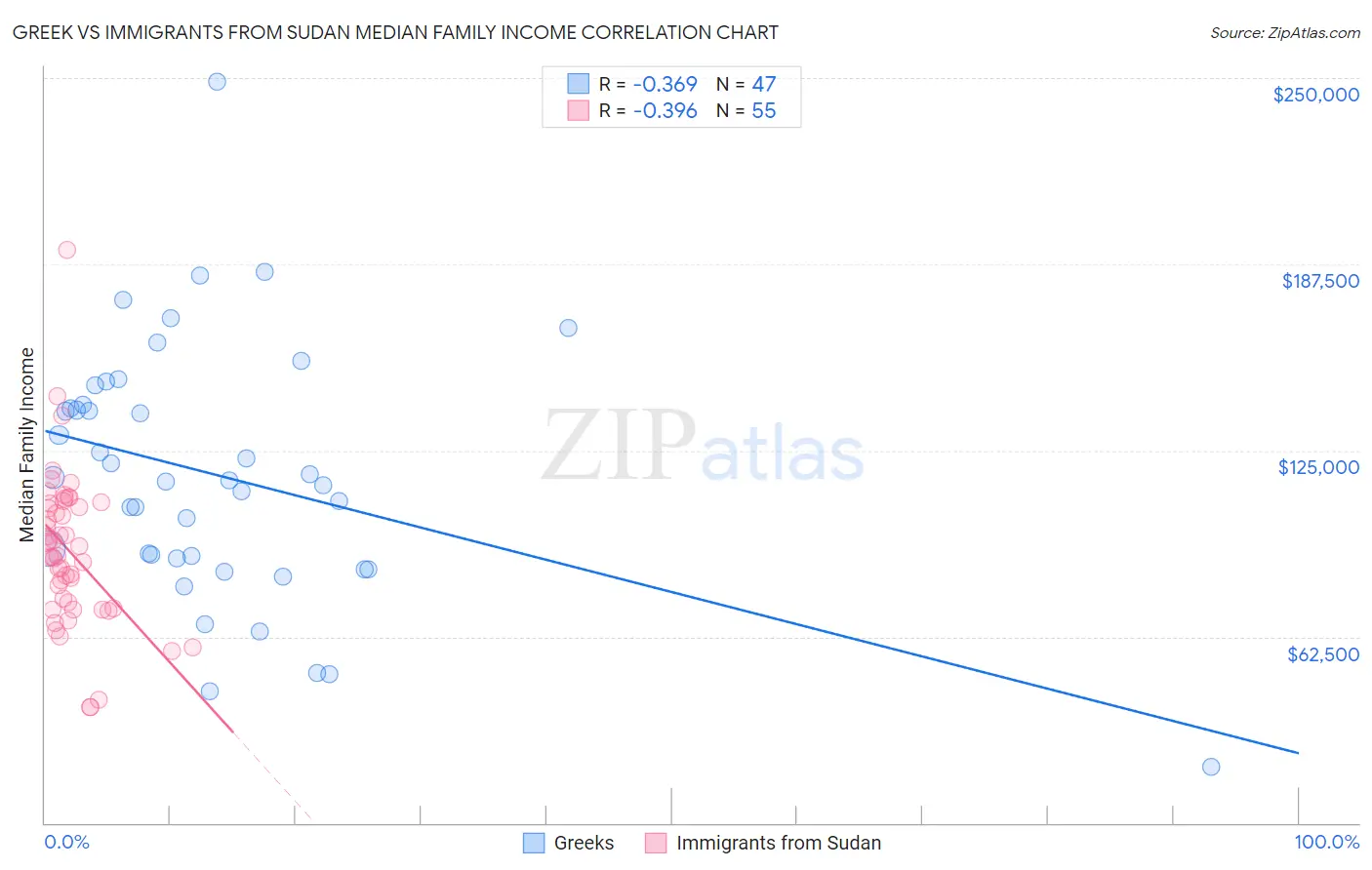 Greek vs Immigrants from Sudan Median Family Income
