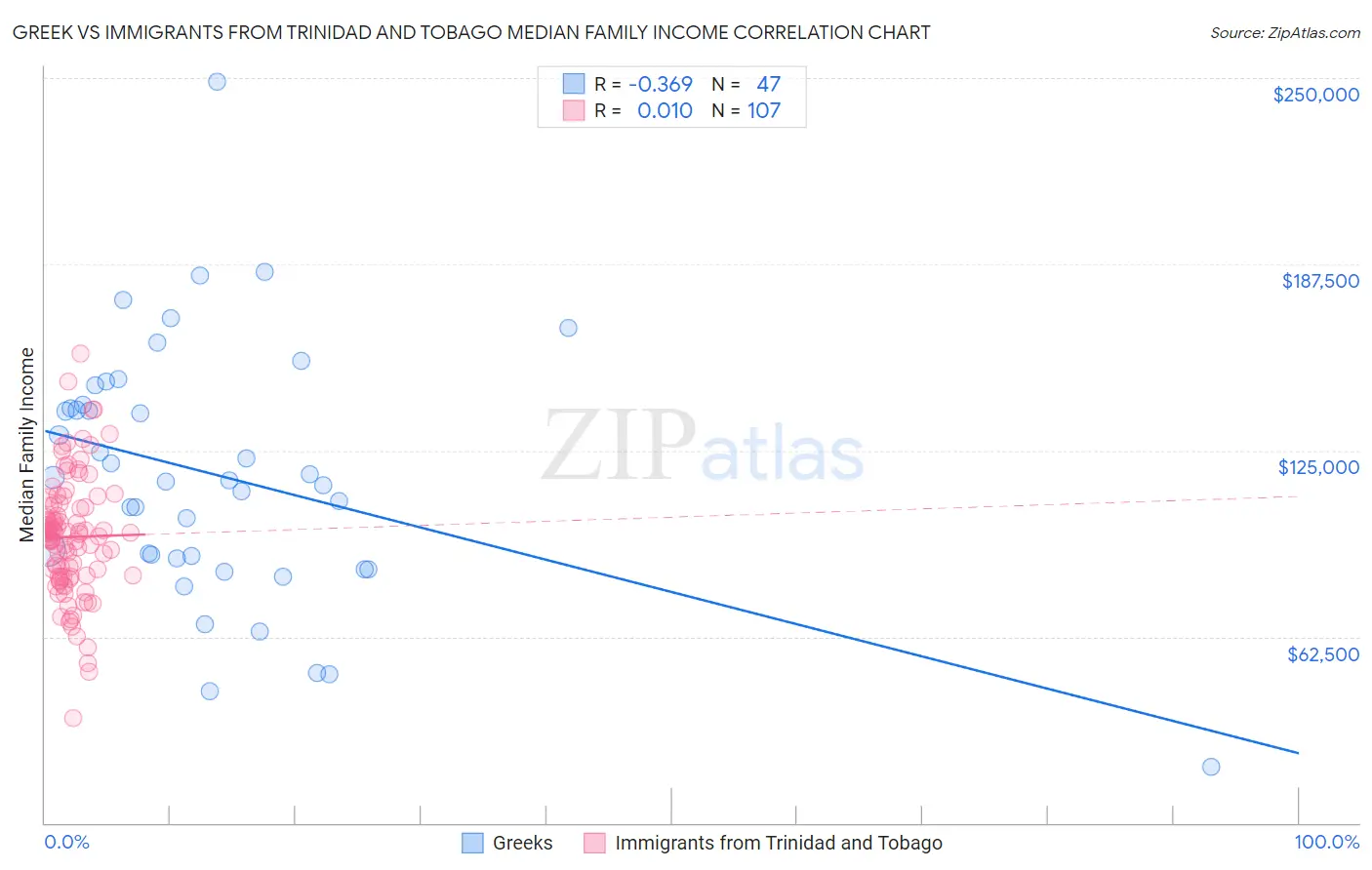 Greek vs Immigrants from Trinidad and Tobago Median Family Income