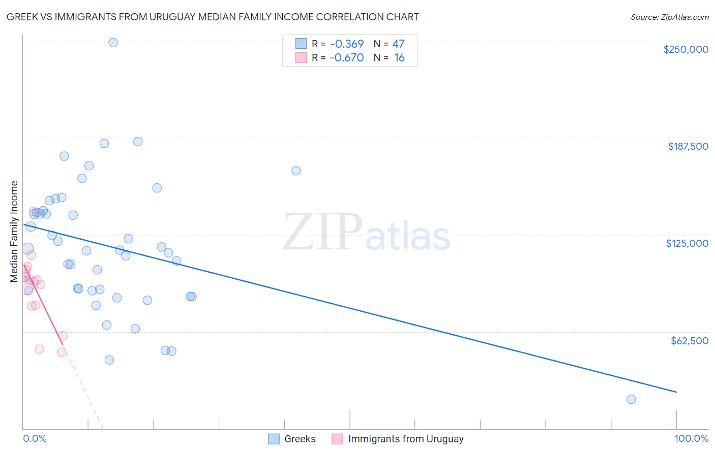 Greek vs Immigrants from Uruguay Median Family Income