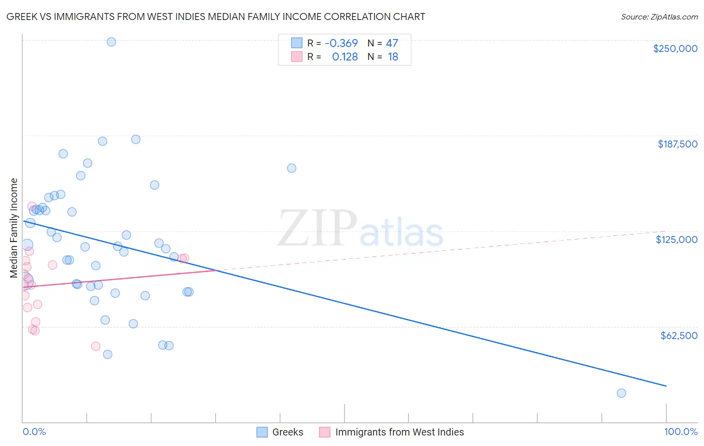 Greek vs Immigrants from West Indies Median Family Income