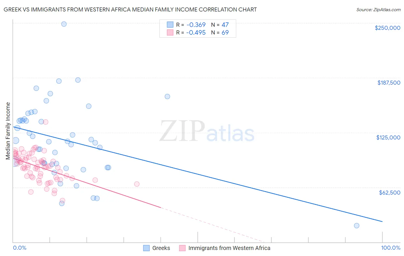 Greek vs Immigrants from Western Africa Median Family Income
