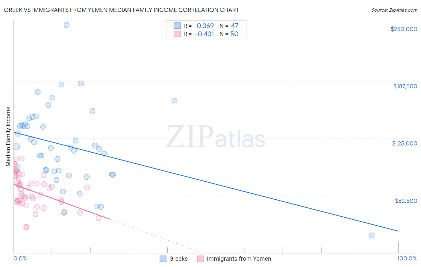 Greek vs Immigrants from Yemen Median Family Income