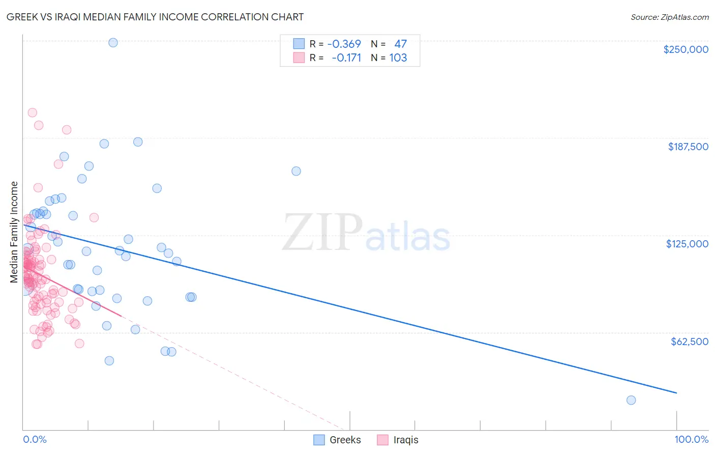 Greek vs Iraqi Median Family Income