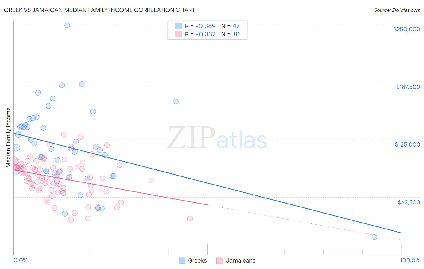 Greek vs Jamaican Median Family Income