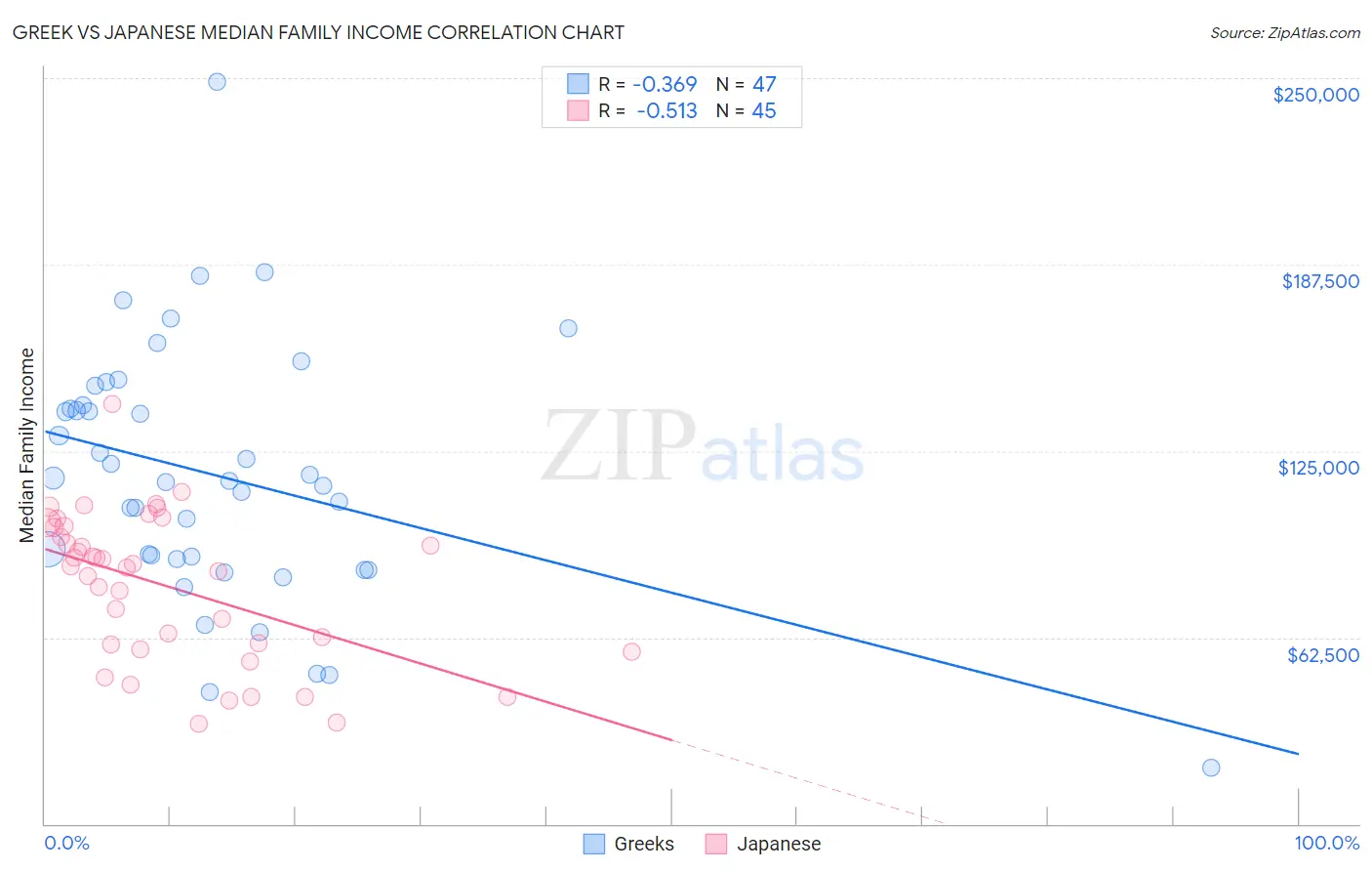 Greek vs Japanese Median Family Income
