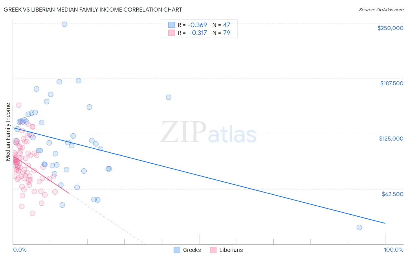 Greek vs Liberian Median Family Income