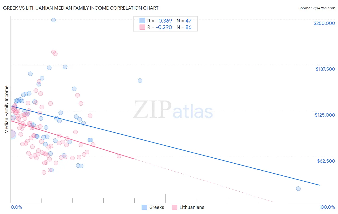 Greek vs Lithuanian Median Family Income