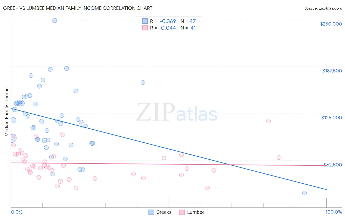 Greek vs Lumbee Median Family Income