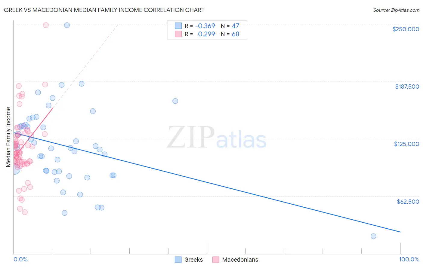 Greek vs Macedonian Median Family Income
