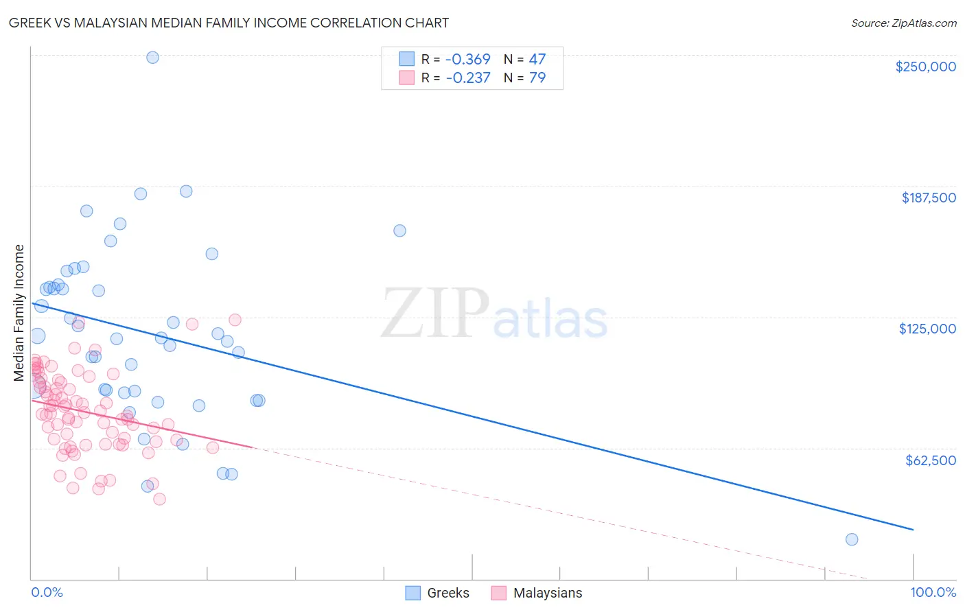 Greek vs Malaysian Median Family Income