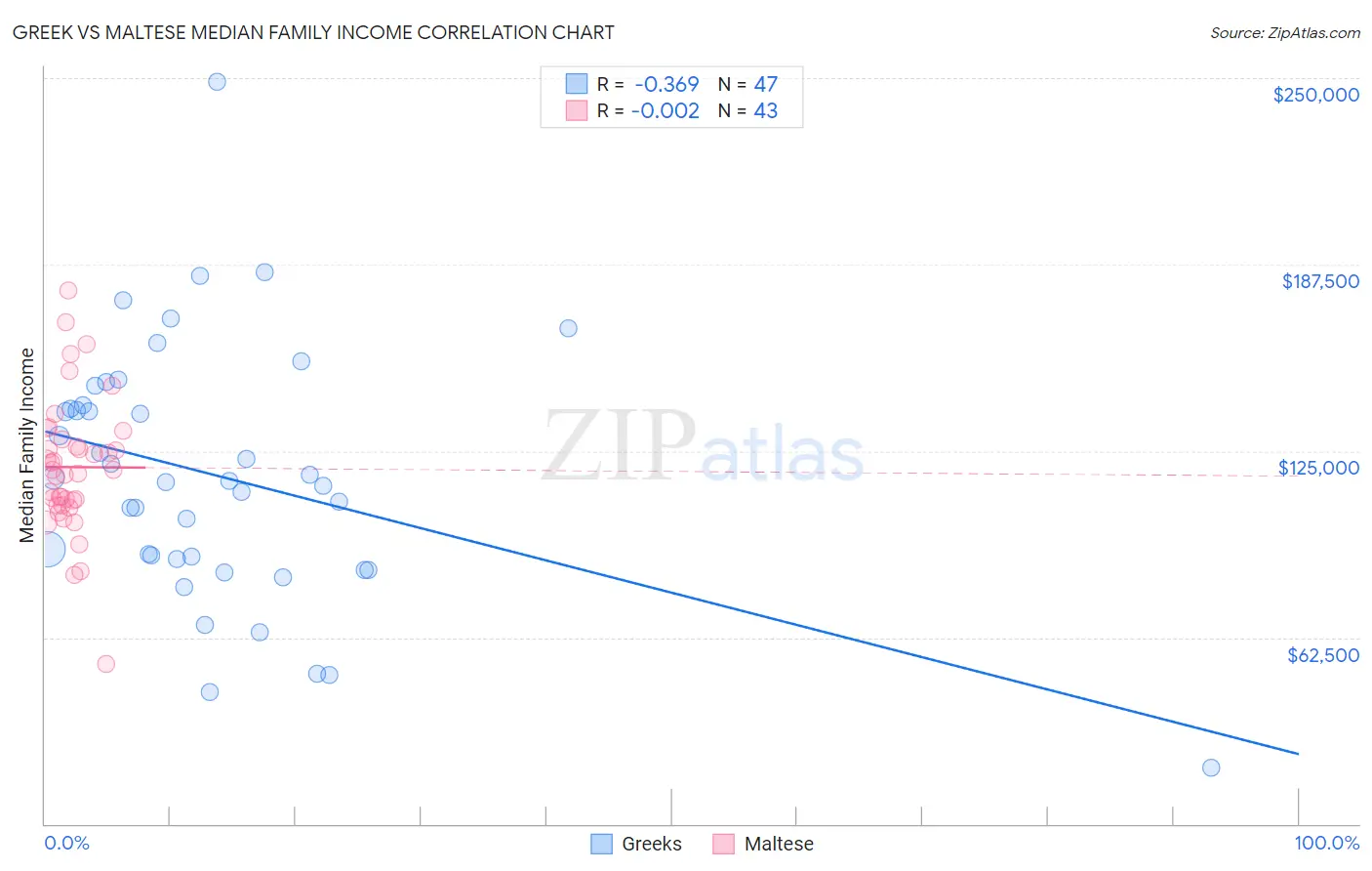 Greek vs Maltese Median Family Income