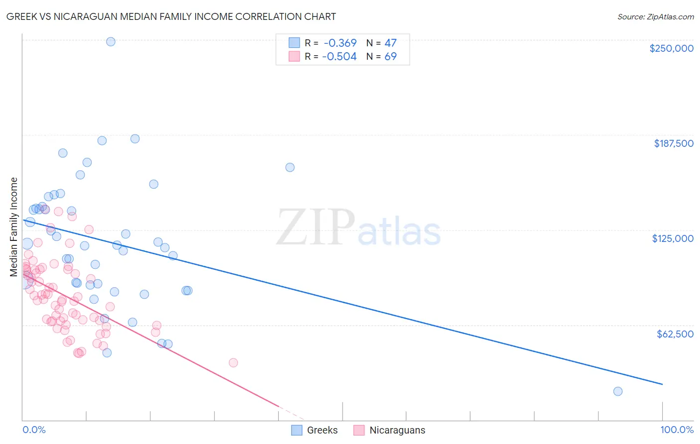 Greek vs Nicaraguan Median Family Income