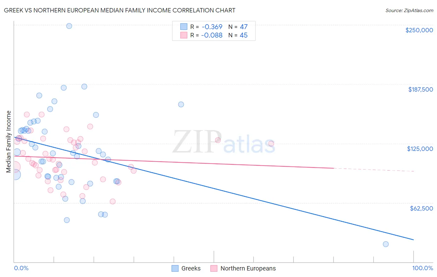 Greek vs Northern European Median Family Income