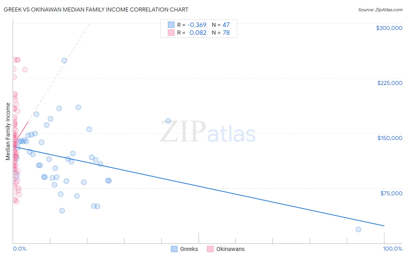 Greek vs Okinawan Median Family Income