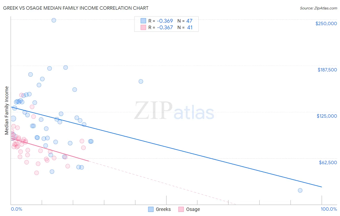 Greek vs Osage Median Family Income