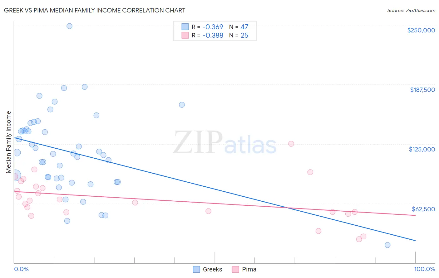 Greek vs Pima Median Family Income