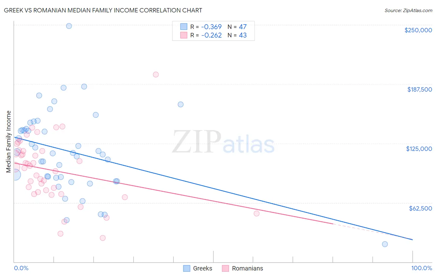 Greek vs Romanian Median Family Income