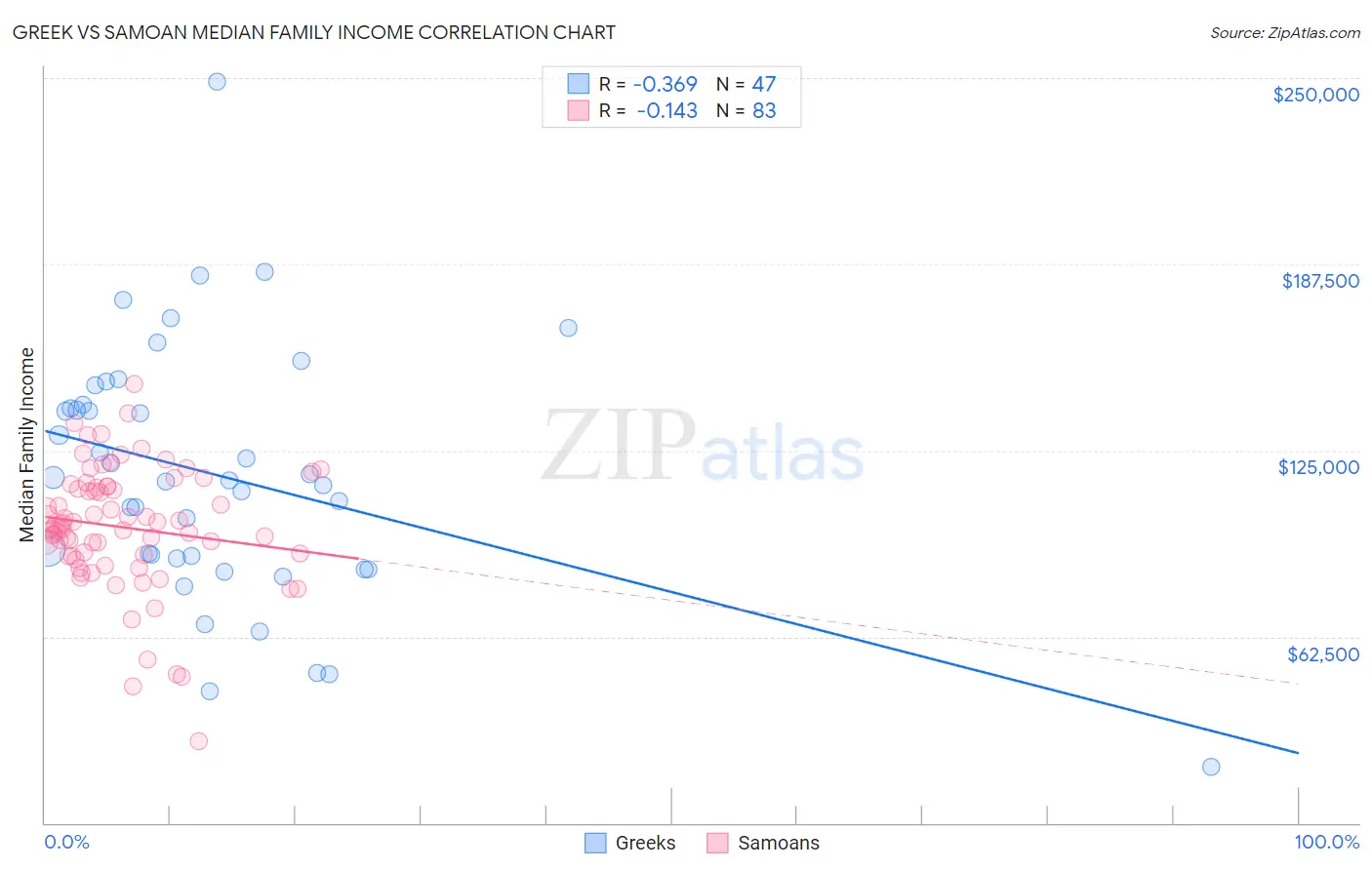 Greek vs Samoan Median Family Income