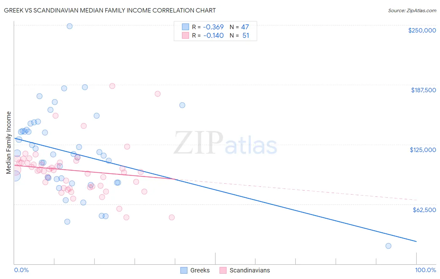 Greek vs Scandinavian Median Family Income