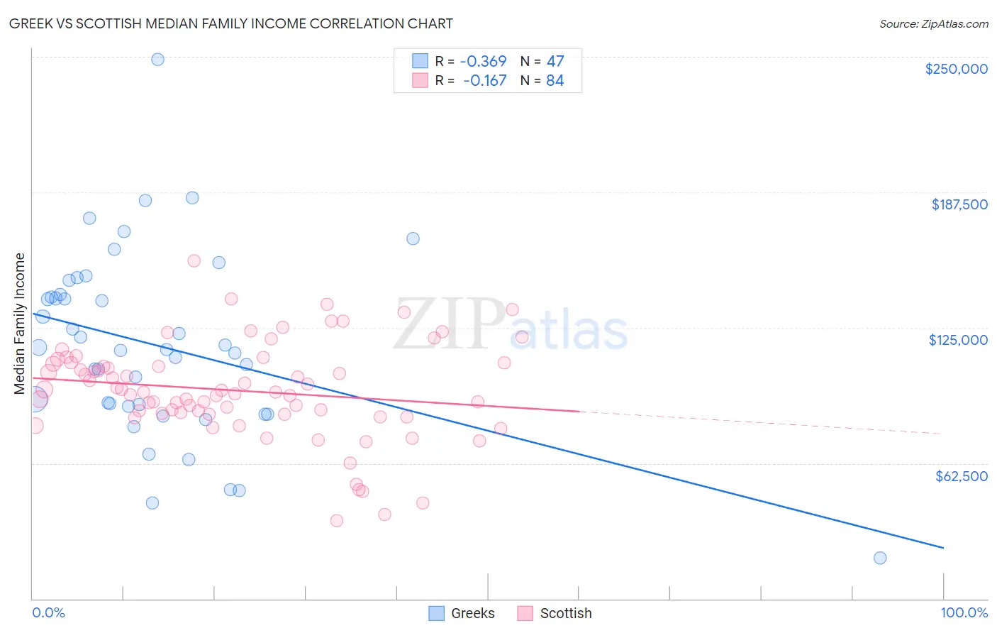 Greek vs Scottish Median Family Income