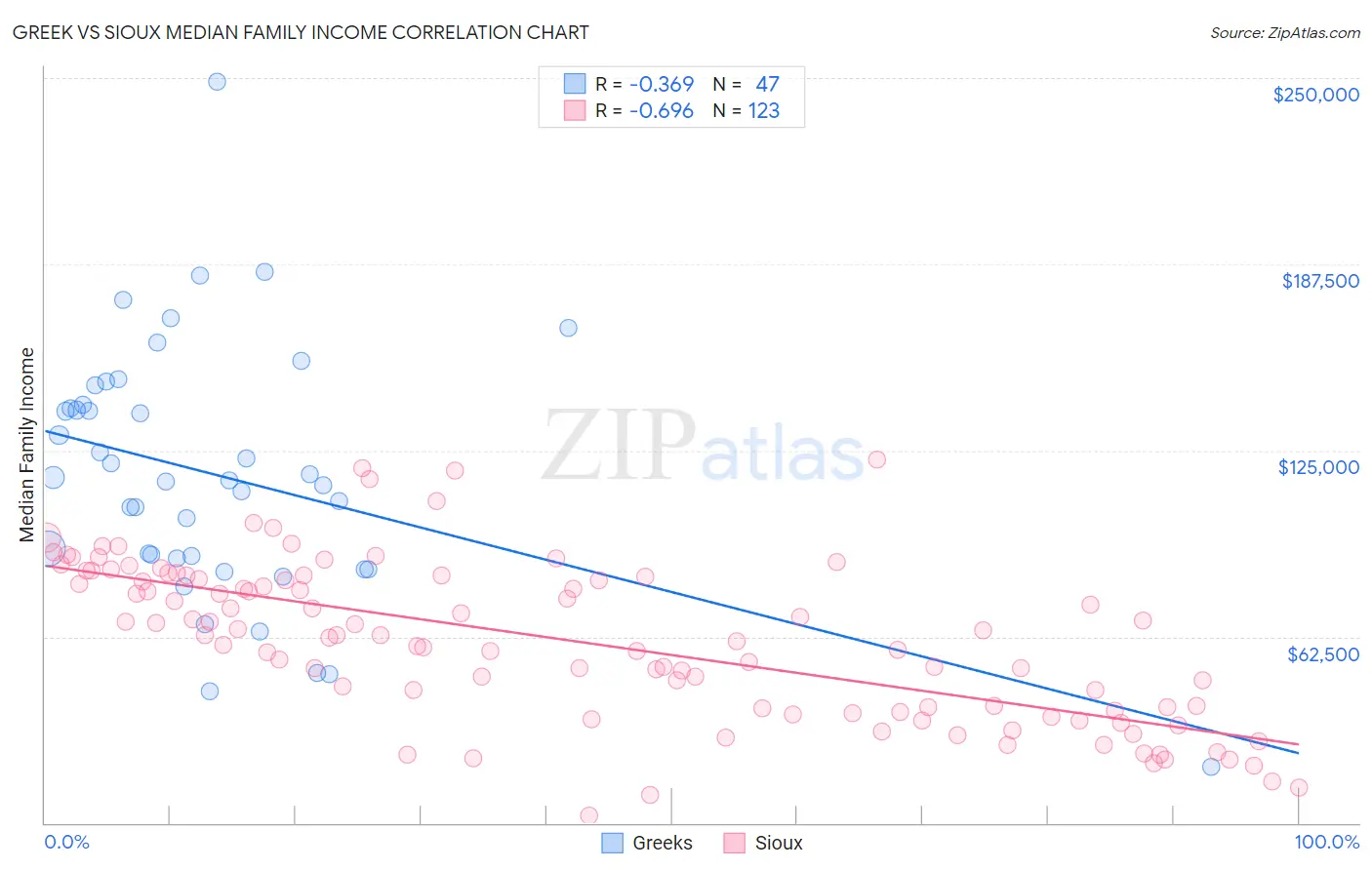 Greek vs Sioux Median Family Income