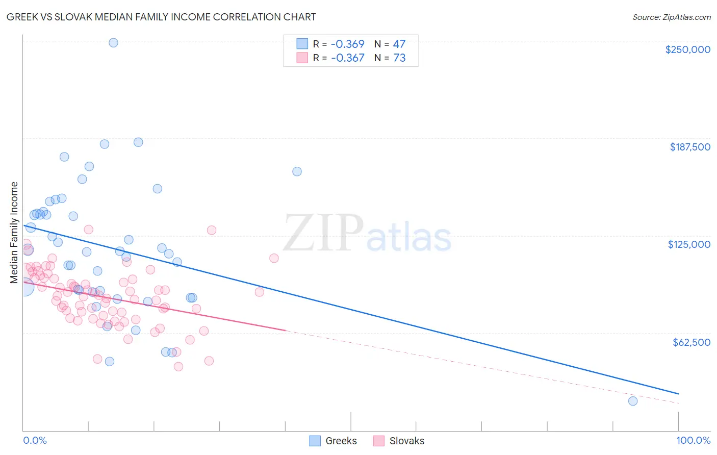 Greek vs Slovak Median Family Income