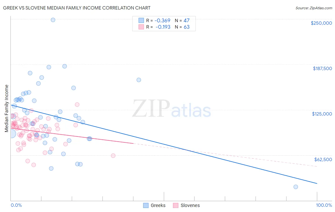 Greek vs Slovene Median Family Income
