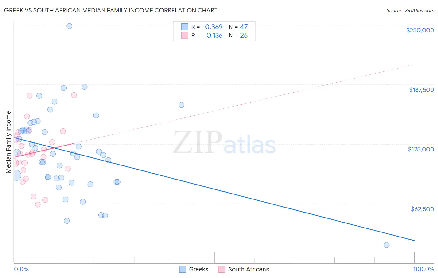 Greek vs South African Median Family Income